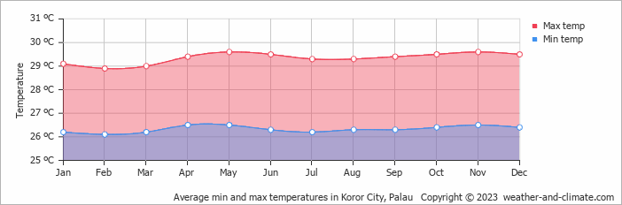 Average min and max temperatures in Koror City, Palau   Copyright © 2022  weather-and-climate.com  